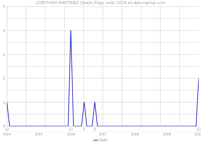 JOSE FANO MARTINEZ (Spain) Page visits 2024 
