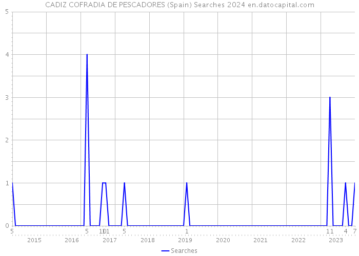 CADIZ COFRADIA DE PESCADORES (Spain) Searches 2024 