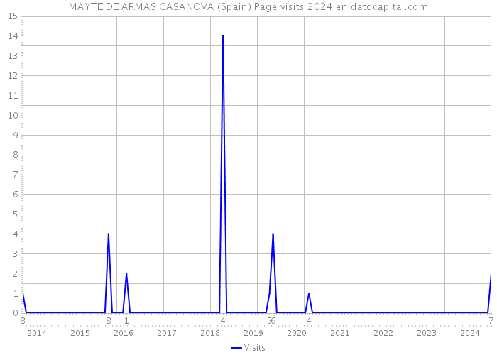 MAYTE DE ARMAS CASANOVA (Spain) Page visits 2024 