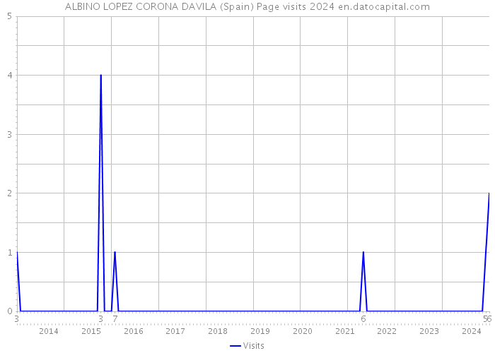 ALBINO LOPEZ CORONA DAVILA (Spain) Page visits 2024 