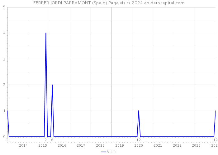 FERRER JORDI PARRAMONT (Spain) Page visits 2024 