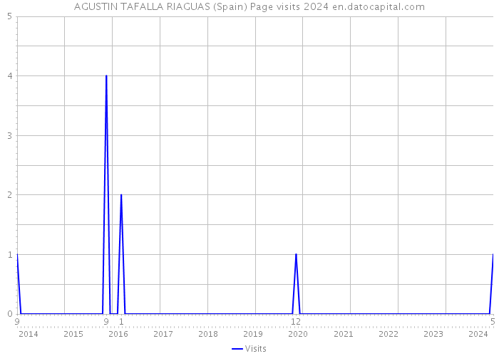 AGUSTIN TAFALLA RIAGUAS (Spain) Page visits 2024 