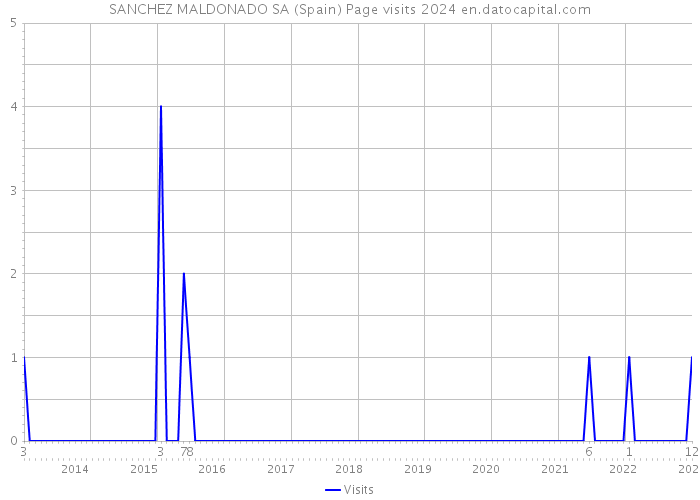 SANCHEZ MALDONADO SA (Spain) Page visits 2024 