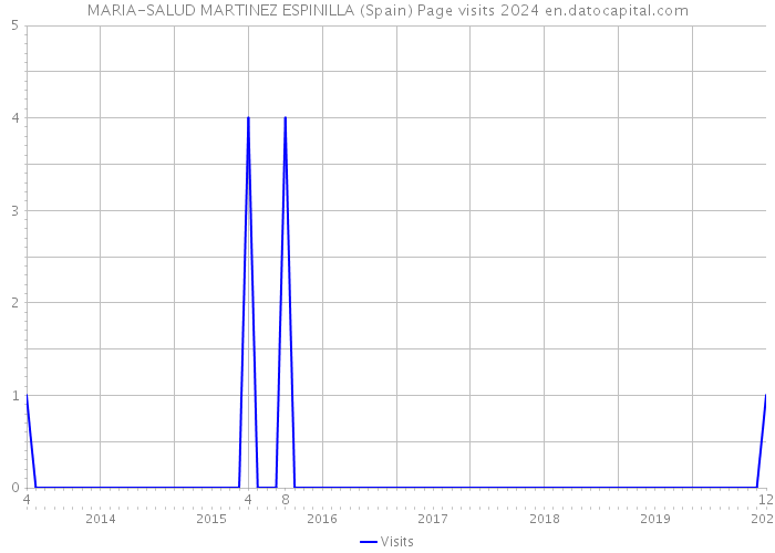 MARIA-SALUD MARTINEZ ESPINILLA (Spain) Page visits 2024 