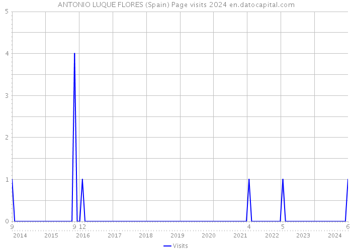 ANTONIO LUQUE FLORES (Spain) Page visits 2024 