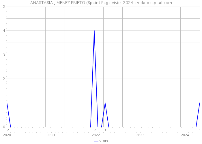 ANASTASIA JIMENEZ PRIETO (Spain) Page visits 2024 
