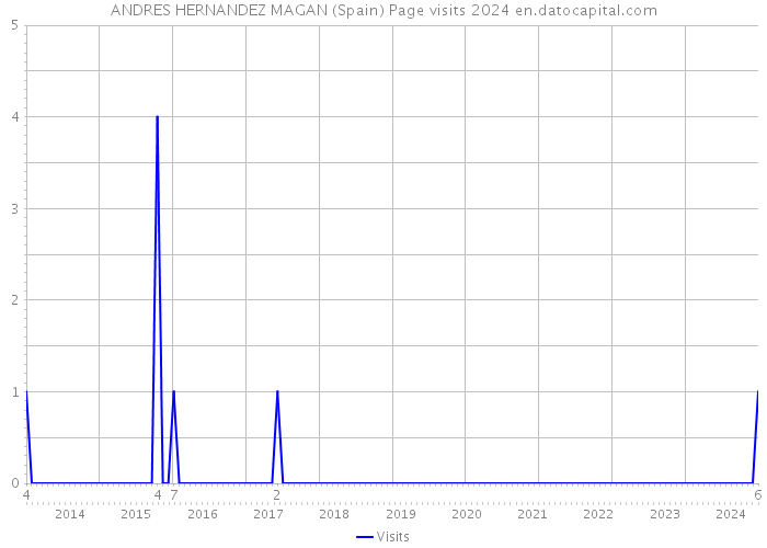 ANDRES HERNANDEZ MAGAN (Spain) Page visits 2024 