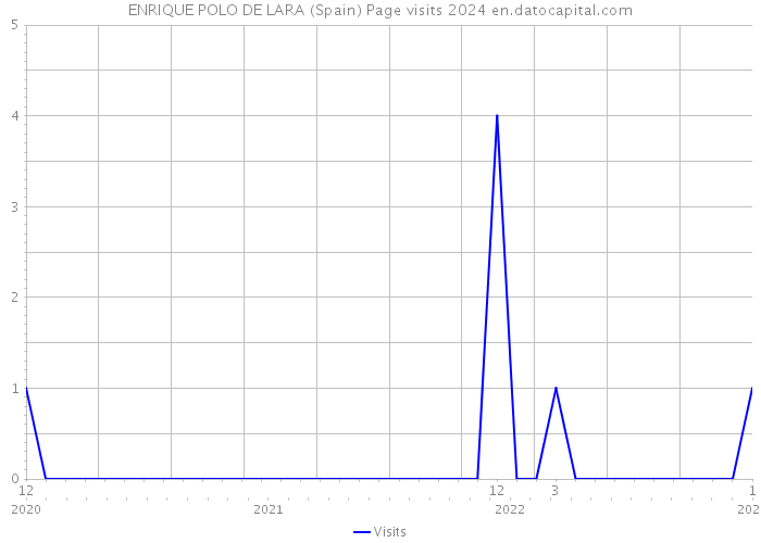 ENRIQUE POLO DE LARA (Spain) Page visits 2024 