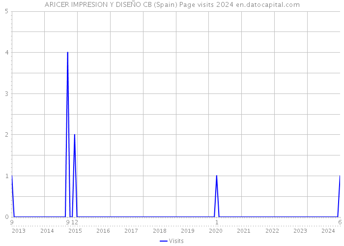 ARICER IMPRESION Y DISEÑO CB (Spain) Page visits 2024 