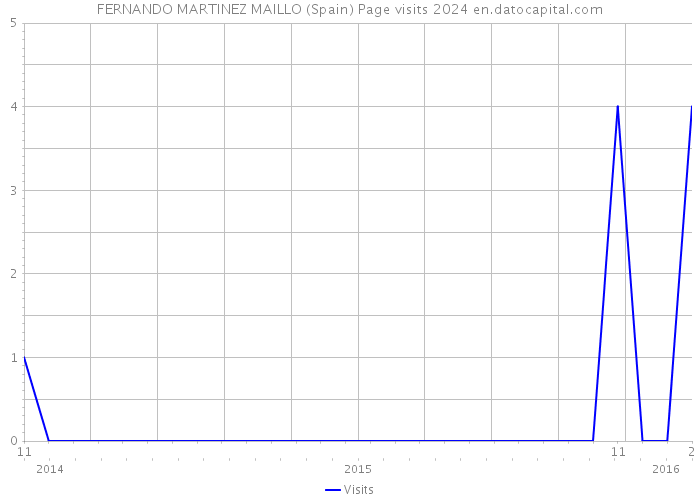 FERNANDO MARTINEZ MAILLO (Spain) Page visits 2024 