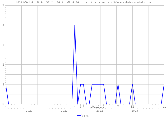 INNOVAT APLICAT SOCIEDAD LIMITADA (Spain) Page visits 2024 