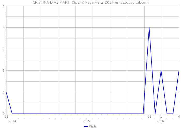 CRISTINA DIAZ MARTI (Spain) Page visits 2024 