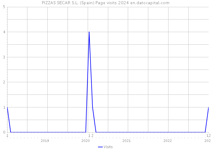 PIZZAS SECAR S.L. (Spain) Page visits 2024 