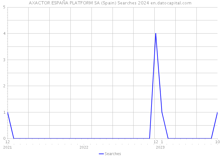 AXACTOR ESPAÑA PLATFORM SA (Spain) Searches 2024 