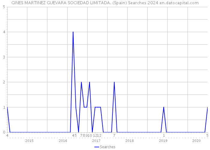 GINES MARTINEZ GUEVARA SOCIEDAD LIMITADA. (Spain) Searches 2024 