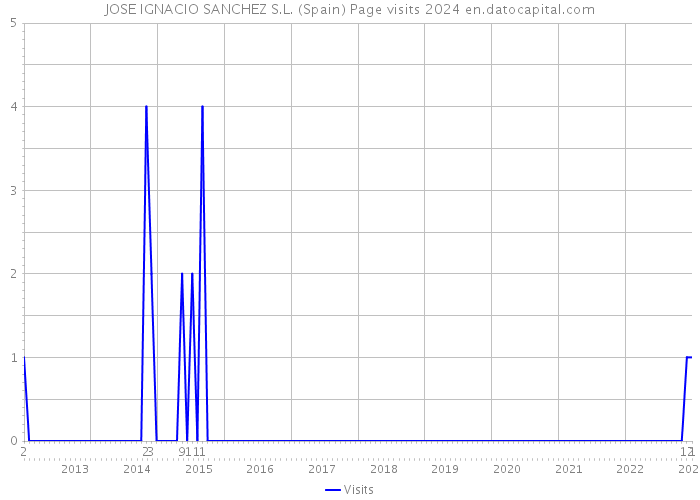 JOSE IGNACIO SANCHEZ S.L. (Spain) Page visits 2024 