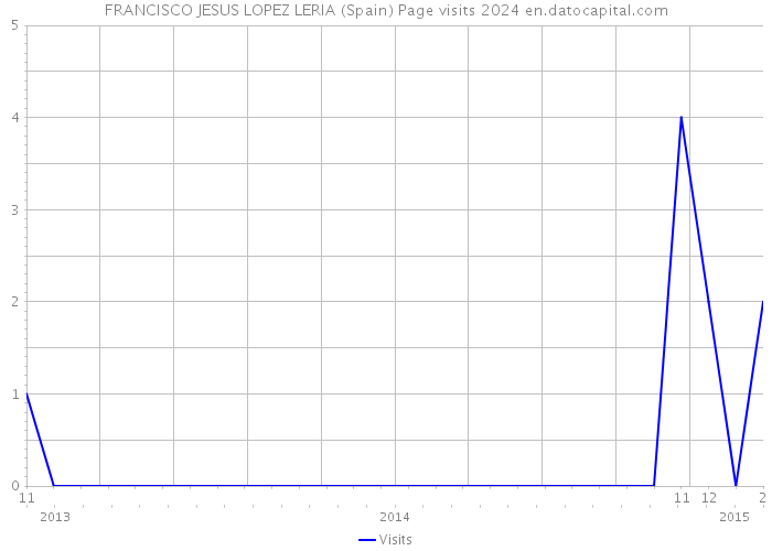 FRANCISCO JESUS LOPEZ LERIA (Spain) Page visits 2024 