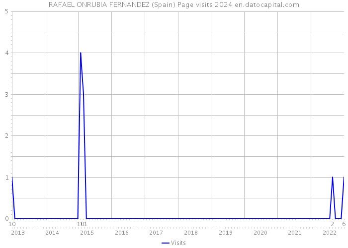 RAFAEL ONRUBIA FERNANDEZ (Spain) Page visits 2024 