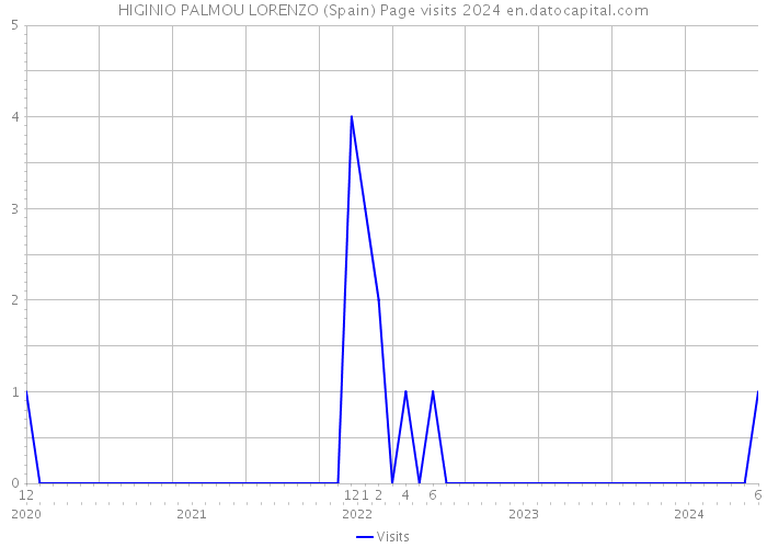 HIGINIO PALMOU LORENZO (Spain) Page visits 2024 