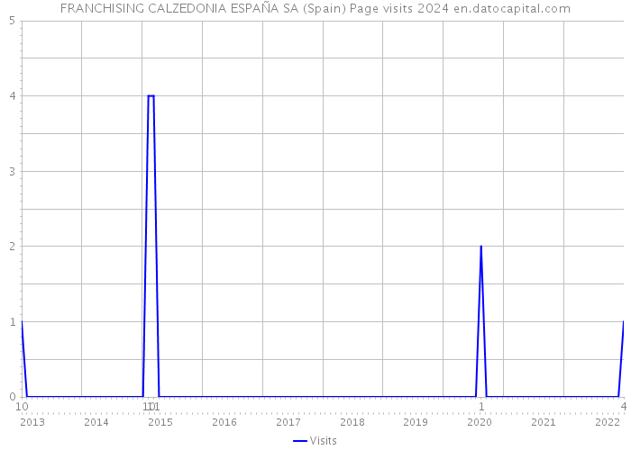 FRANCHISING CALZEDONIA ESPAÑA SA (Spain) Page visits 2024 