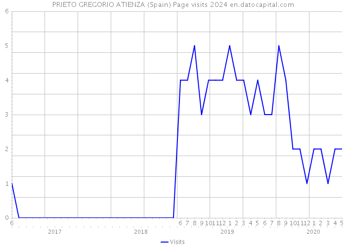 PRIETO GREGORIO ATIENZA (Spain) Page visits 2024 