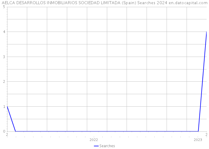 AELCA DESARROLLOS INMOBILIARIOS SOCIEDAD LIMITADA (Spain) Searches 2024 