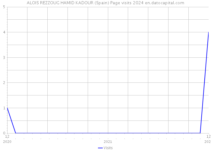 ALOIS REZZOUG HAMID KADOUR (Spain) Page visits 2024 