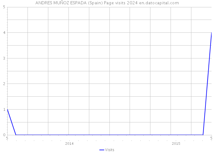 ANDRES MUÑOZ ESPADA (Spain) Page visits 2024 