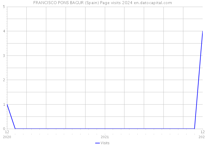 FRANCISCO PONS BAGUR (Spain) Page visits 2024 