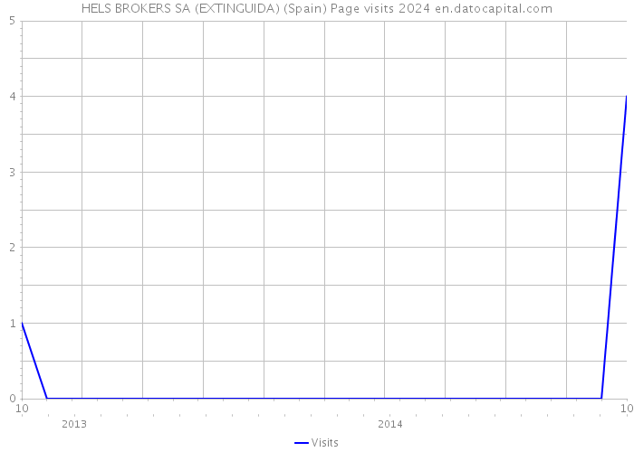 HELS BROKERS SA (EXTINGUIDA) (Spain) Page visits 2024 