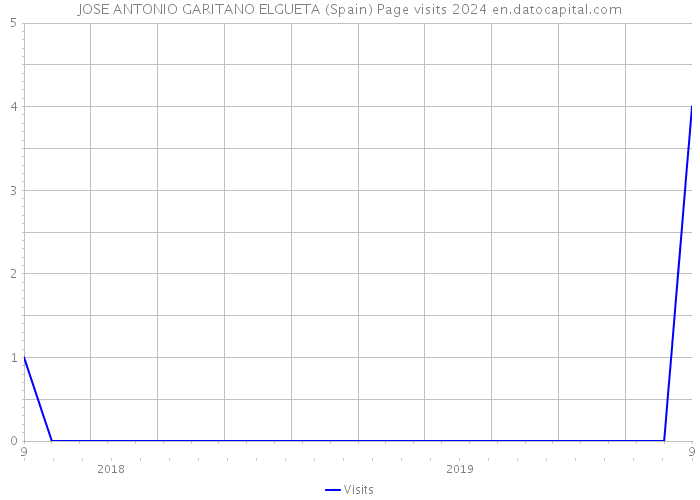 JOSE ANTONIO GARITANO ELGUETA (Spain) Page visits 2024 