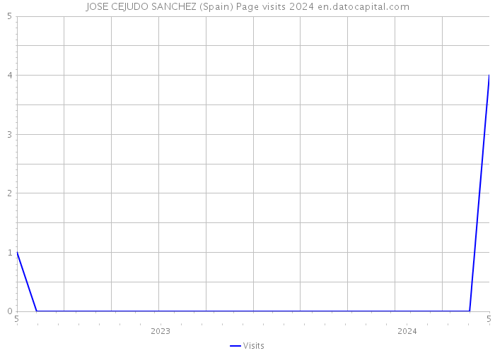 JOSE CEJUDO SANCHEZ (Spain) Page visits 2024 