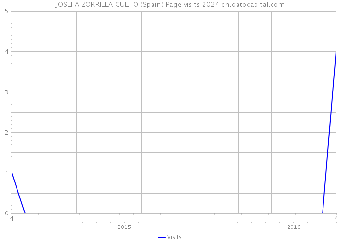 JOSEFA ZORRILLA CUETO (Spain) Page visits 2024 