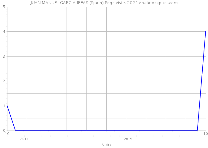 JUAN MANUEL GARCIA IBEAS (Spain) Page visits 2024 