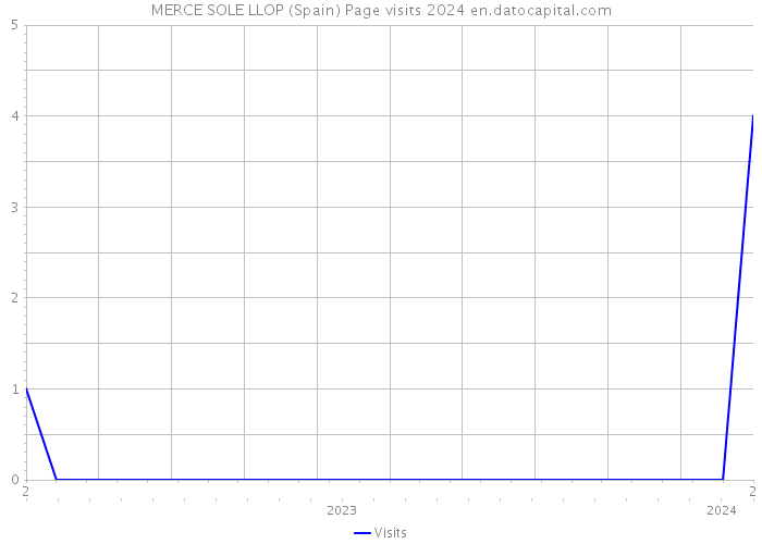 MERCE SOLE LLOP (Spain) Page visits 2024 