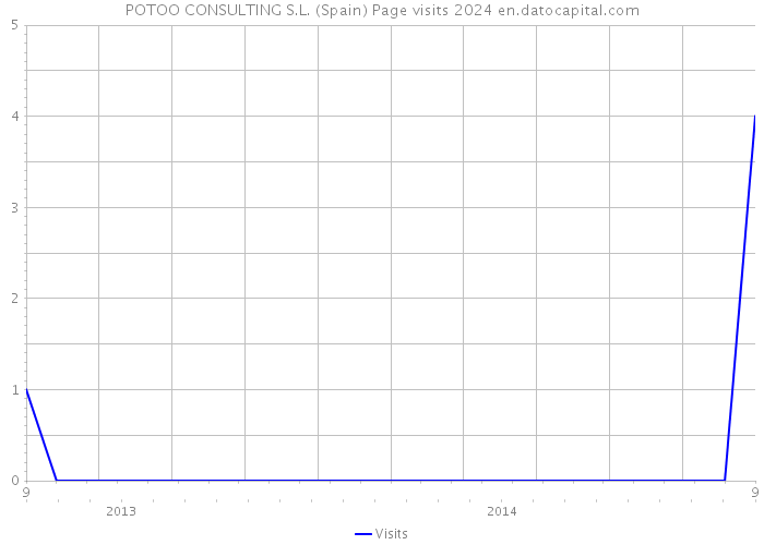 POTOO CONSULTING S.L. (Spain) Page visits 2024 