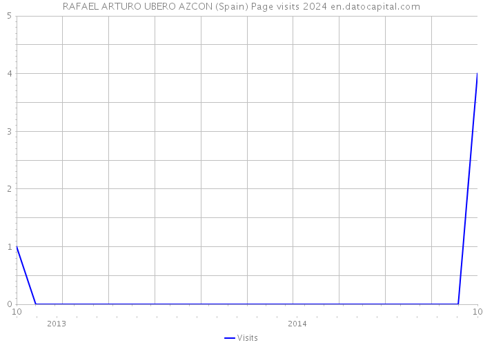 RAFAEL ARTURO UBERO AZCON (Spain) Page visits 2024 