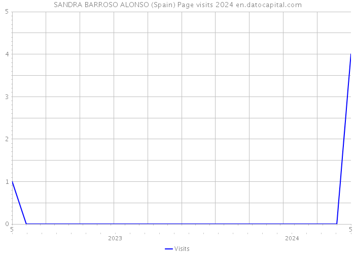 SANDRA BARROSO ALONSO (Spain) Page visits 2024 