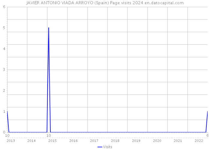 JAVIER ANTONIO VIADA ARROYO (Spain) Page visits 2024 