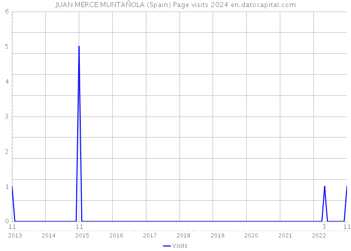 JUAN MERCE MUNTAÑOLA (Spain) Page visits 2024 