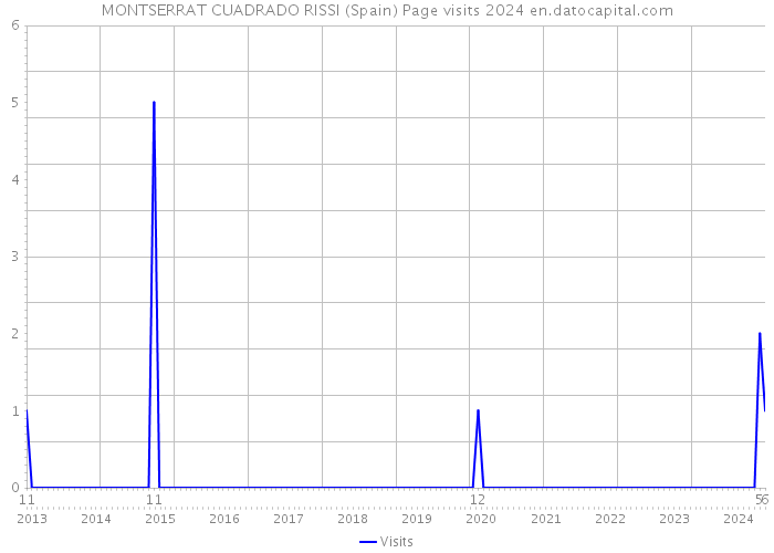 MONTSERRAT CUADRADO RISSI (Spain) Page visits 2024 