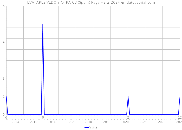 EVA JARES VEDO Y OTRA CB (Spain) Page visits 2024 