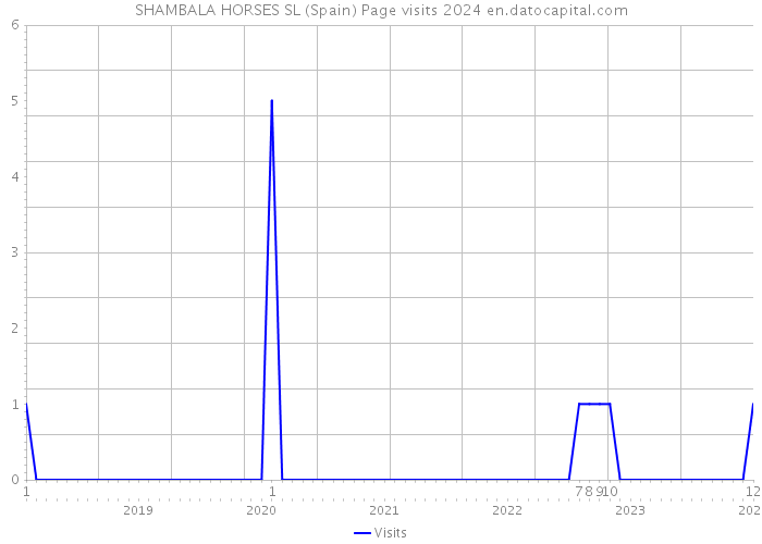 SHAMBALA HORSES SL (Spain) Page visits 2024 