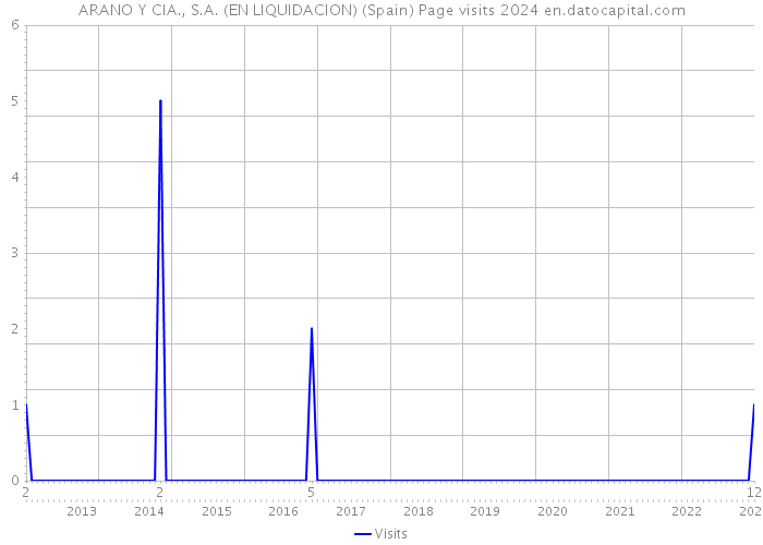 ARANO Y CIA., S.A. (EN LIQUIDACION) (Spain) Page visits 2024 