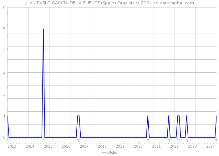 JUAN PABLO GARCIA DE LA FUENTE (Spain) Page visits 2024 