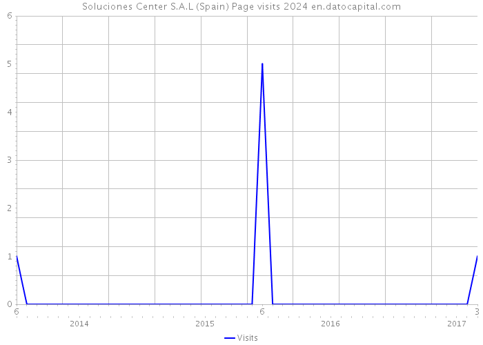 Soluciones Center S.A.L (Spain) Page visits 2024 