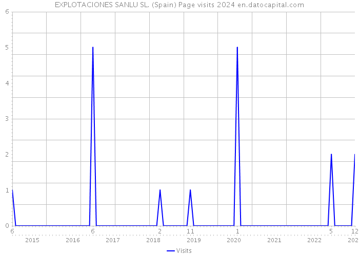 EXPLOTACIONES SANLU SL. (Spain) Page visits 2024 