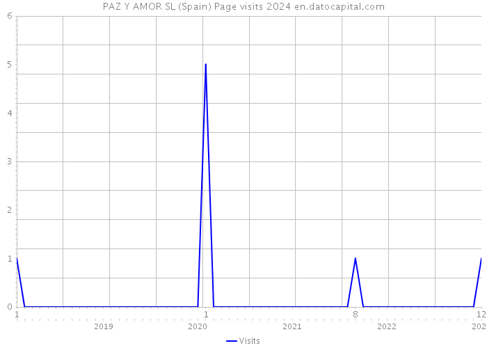 PAZ Y AMOR SL (Spain) Page visits 2024 