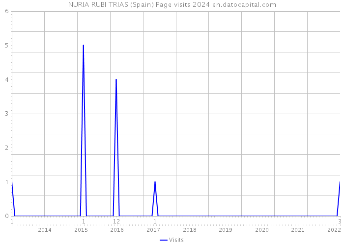 NURIA RUBI TRIAS (Spain) Page visits 2024 