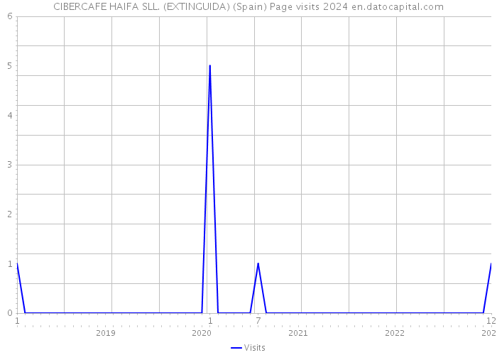 CIBERCAFE HAIFA SLL. (EXTINGUIDA) (Spain) Page visits 2024 
